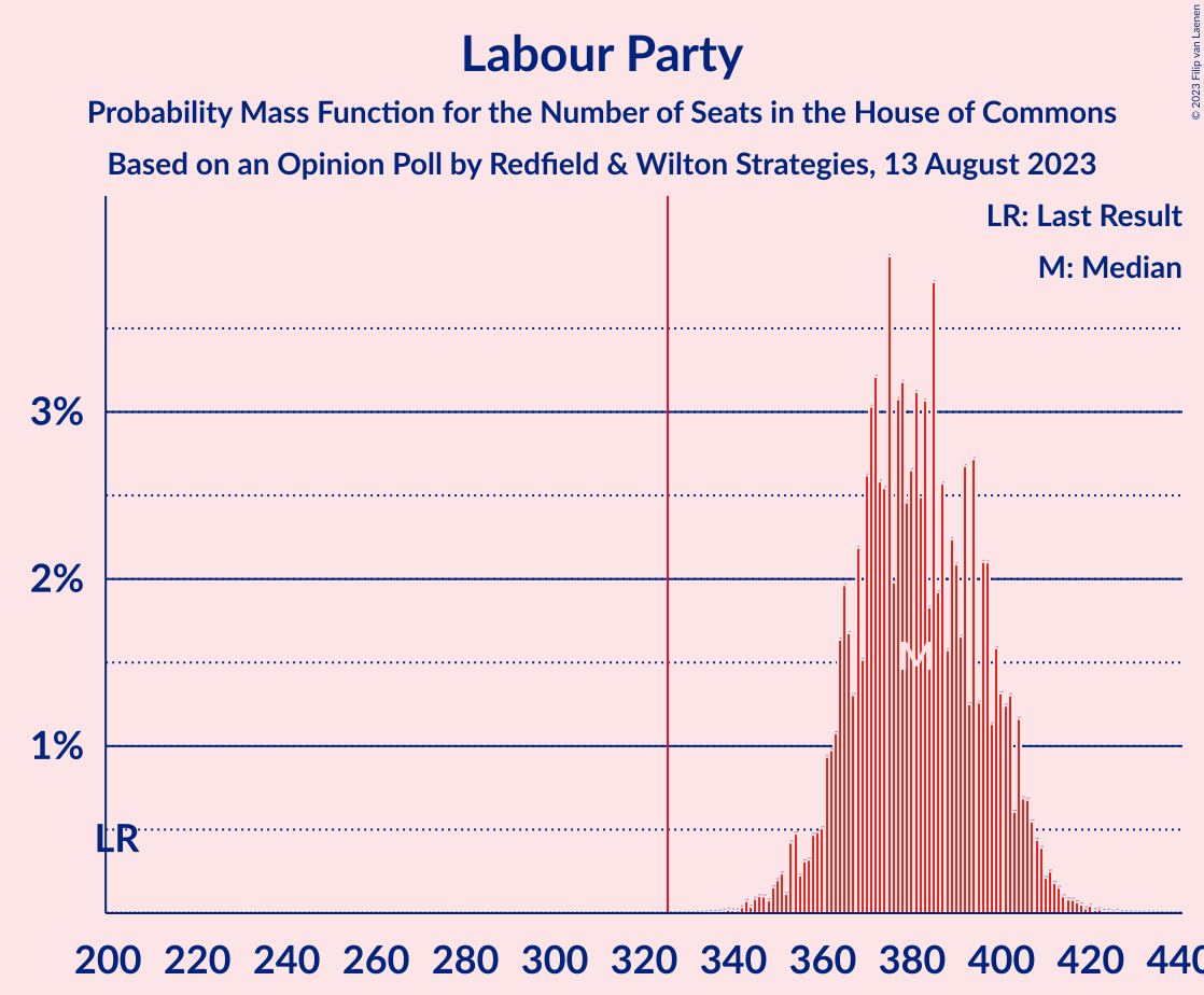 Graph with seats probability mass function not yet produced