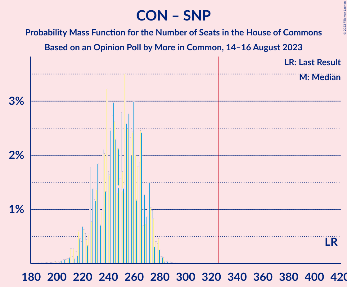 Graph with seats probability mass function not yet produced