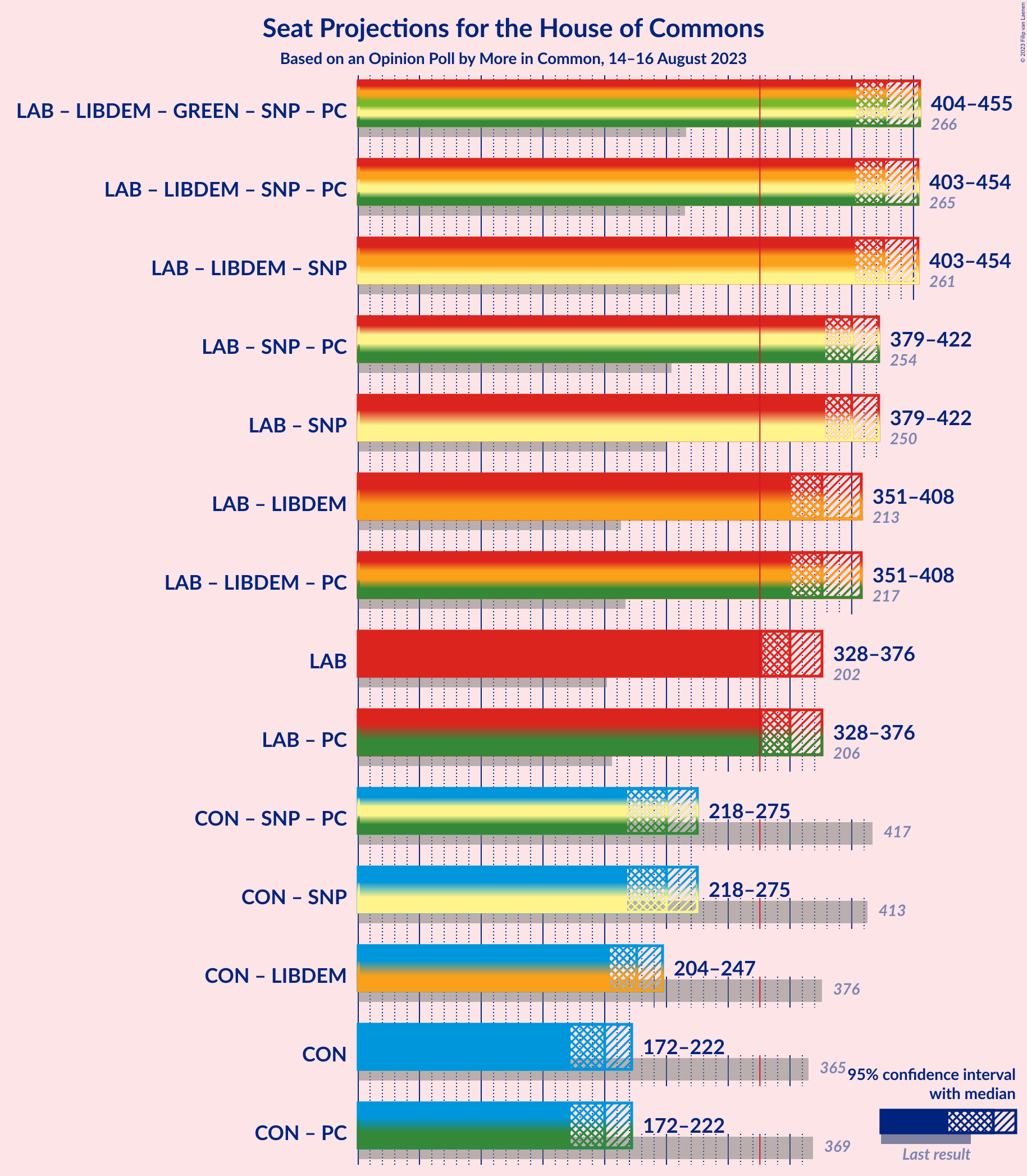 Graph with coalitions seats not yet produced