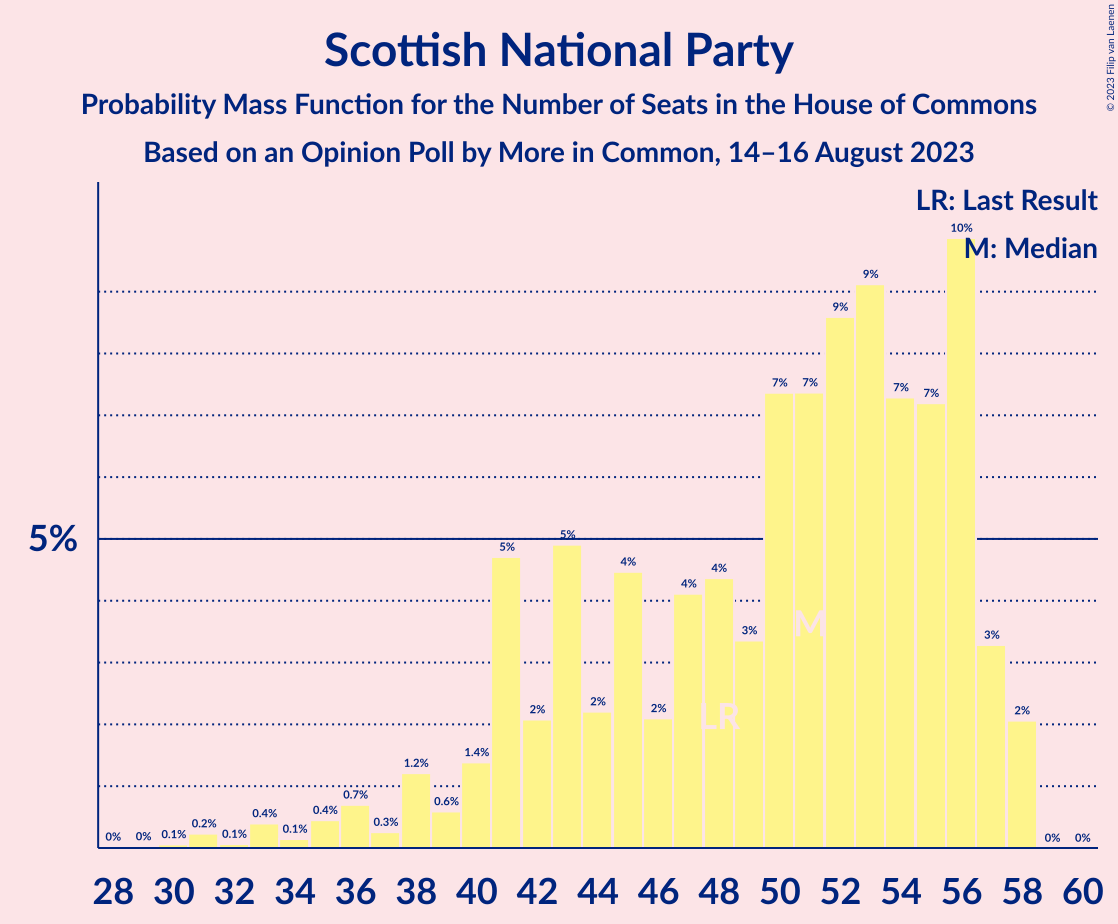 Graph with seats probability mass function not yet produced