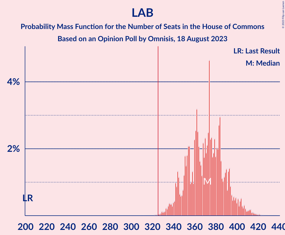 Graph with seats probability mass function not yet produced