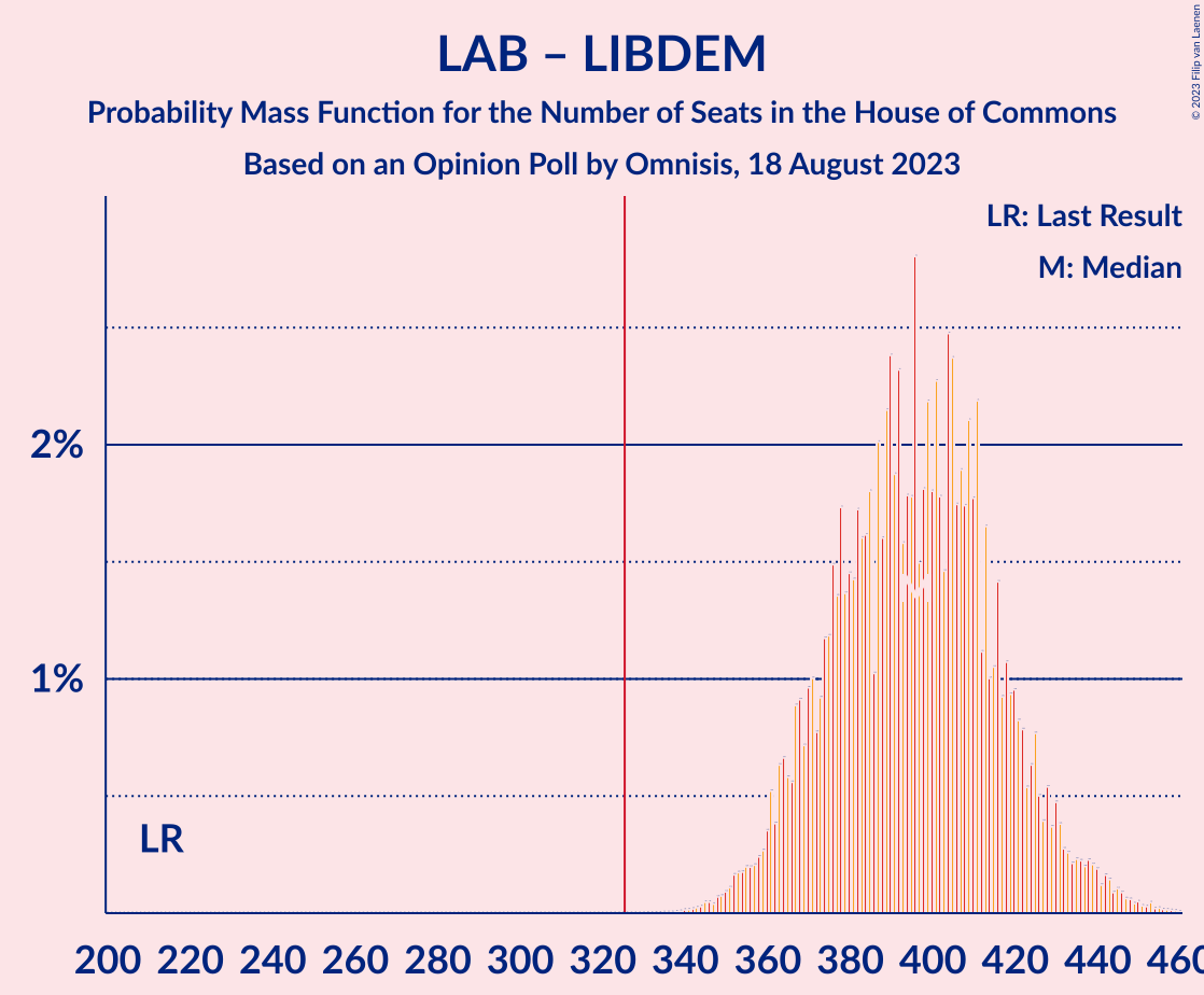 Graph with seats probability mass function not yet produced