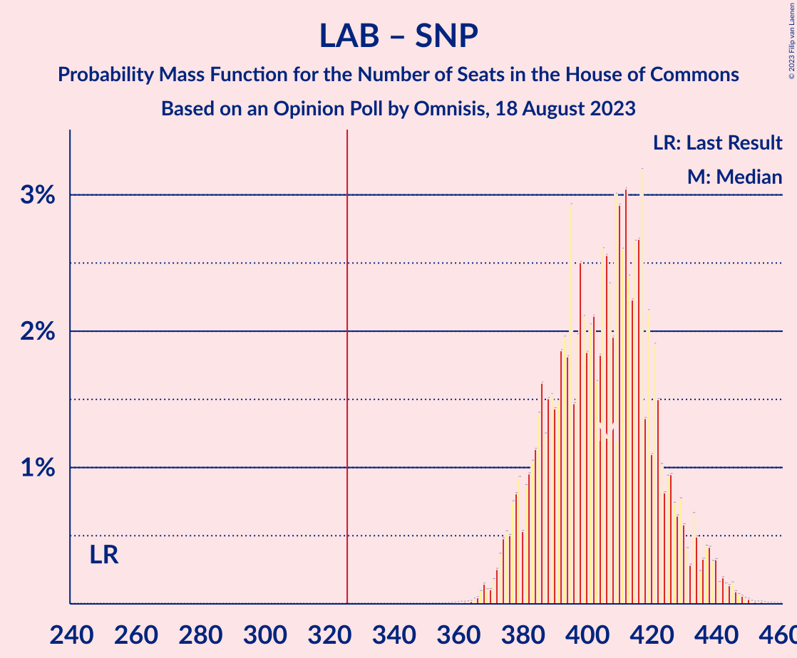 Graph with seats probability mass function not yet produced