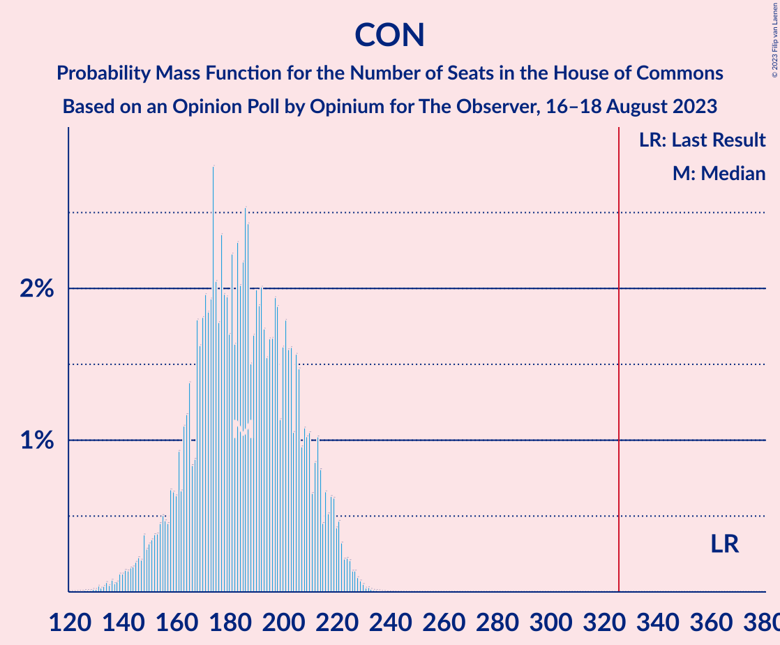 Graph with seats probability mass function not yet produced