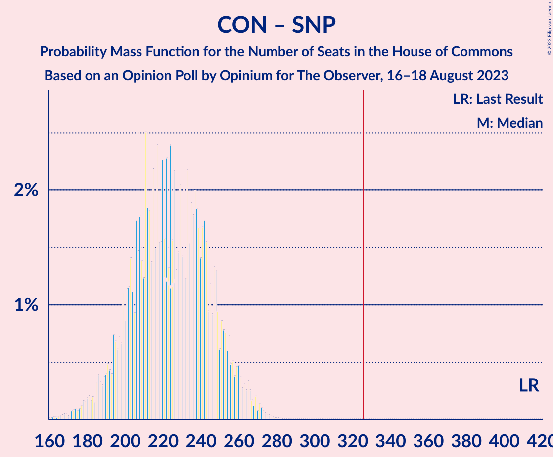 Graph with seats probability mass function not yet produced