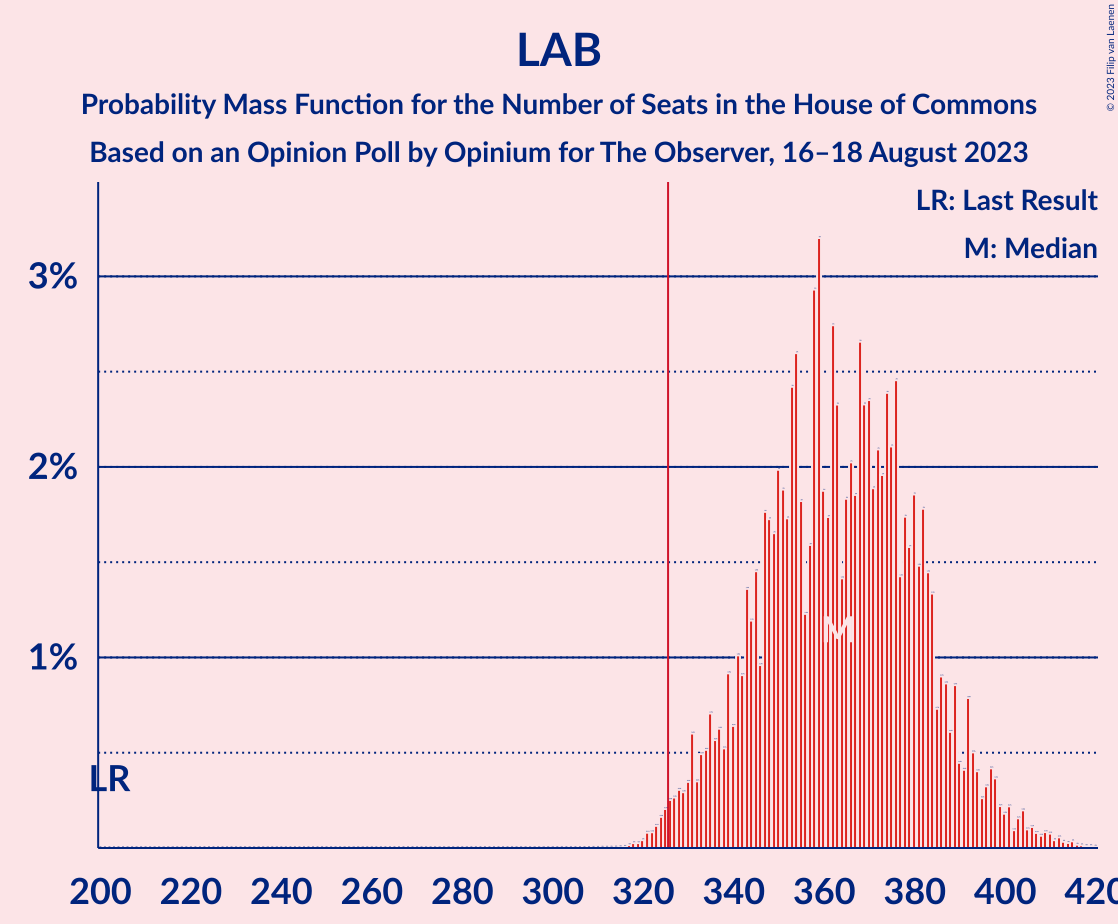 Graph with seats probability mass function not yet produced