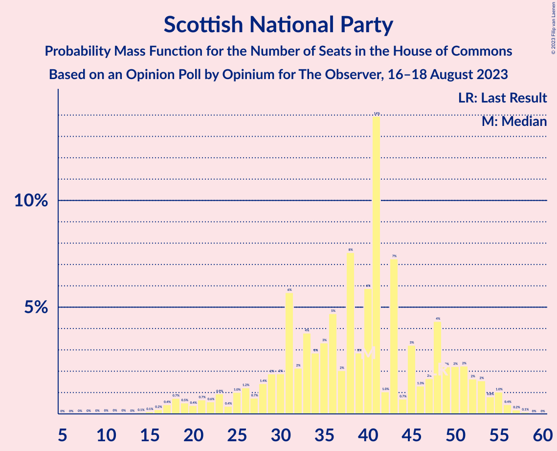 Graph with seats probability mass function not yet produced