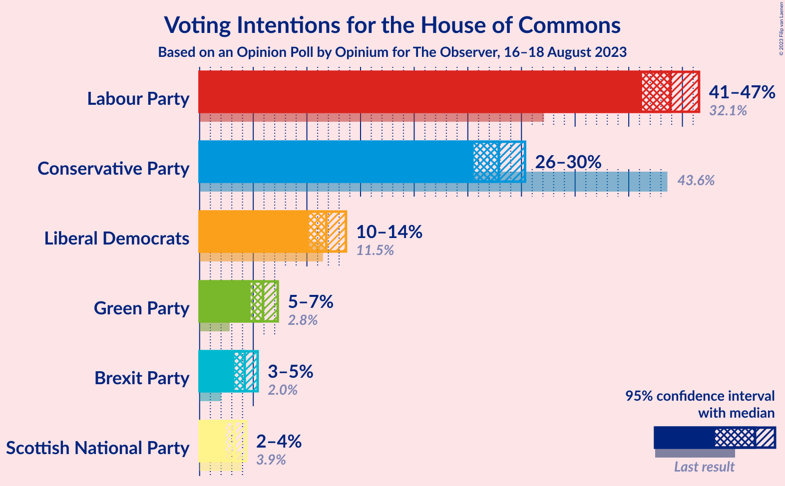 Graph with voting intentions not yet produced