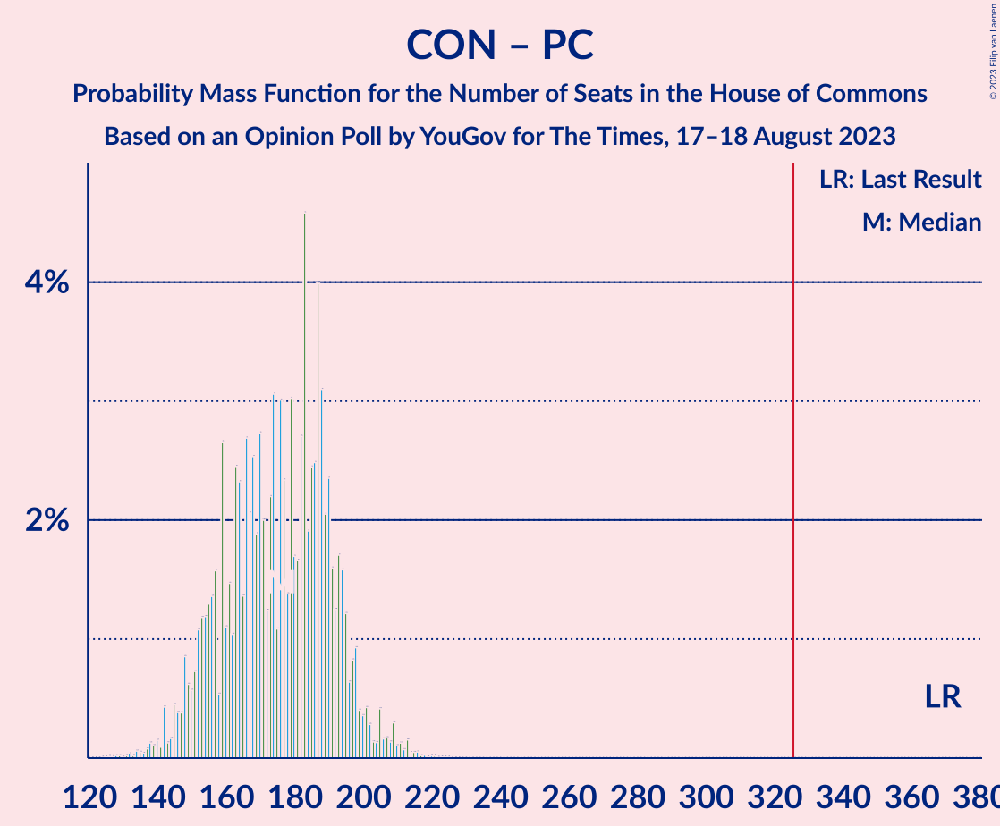 Graph with seats probability mass function not yet produced