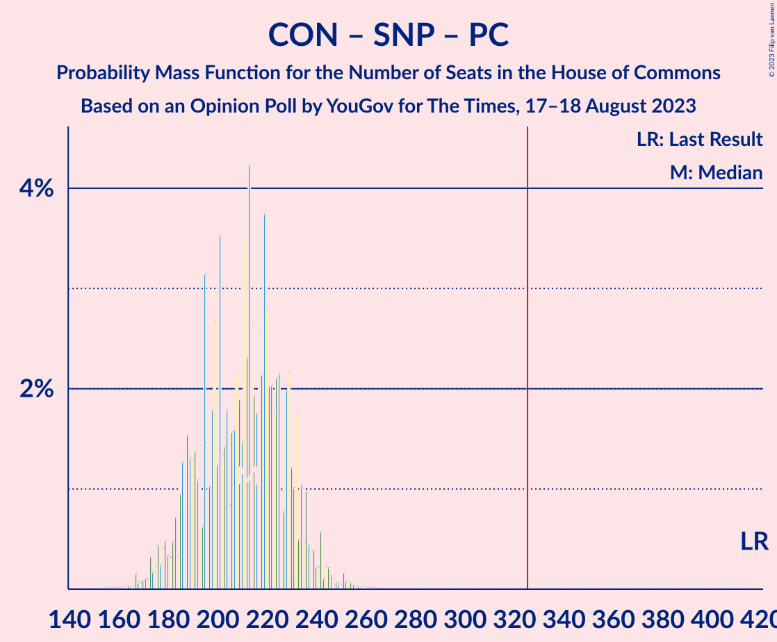 Graph with seats probability mass function not yet produced