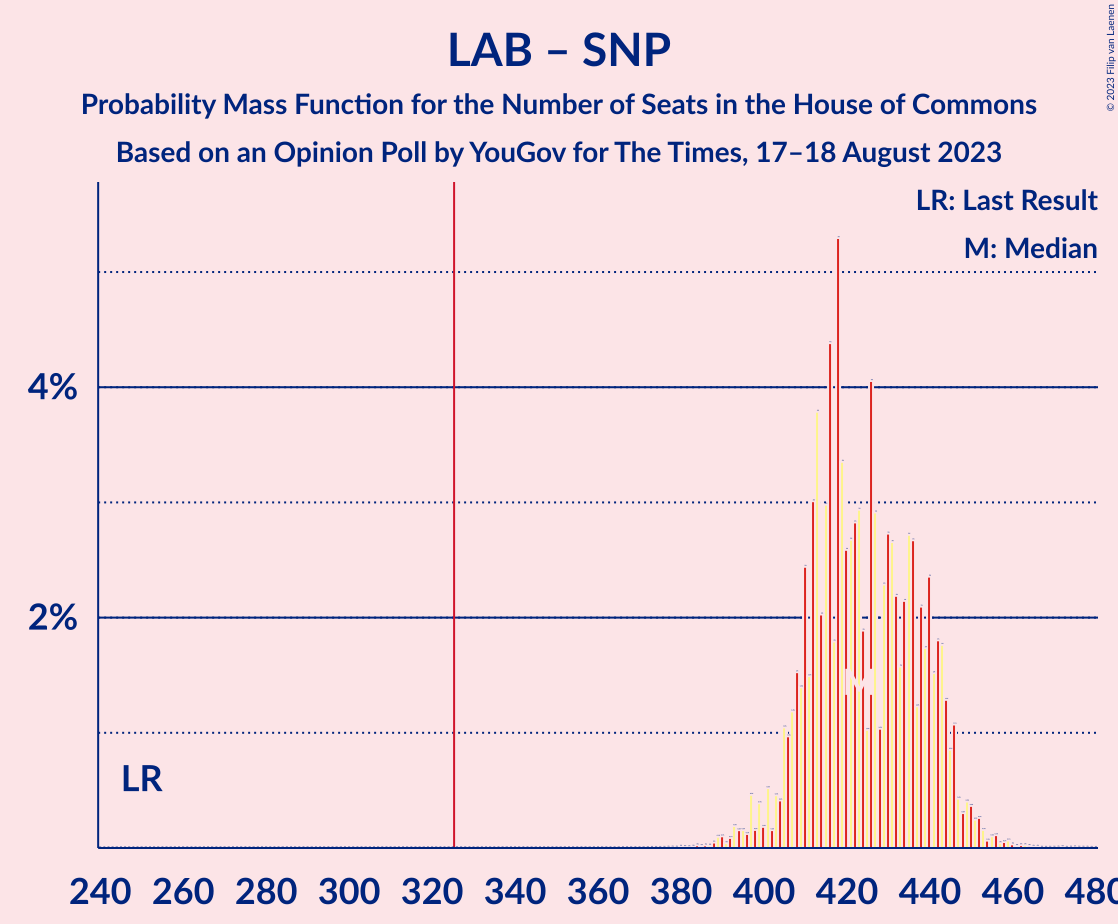 Graph with seats probability mass function not yet produced