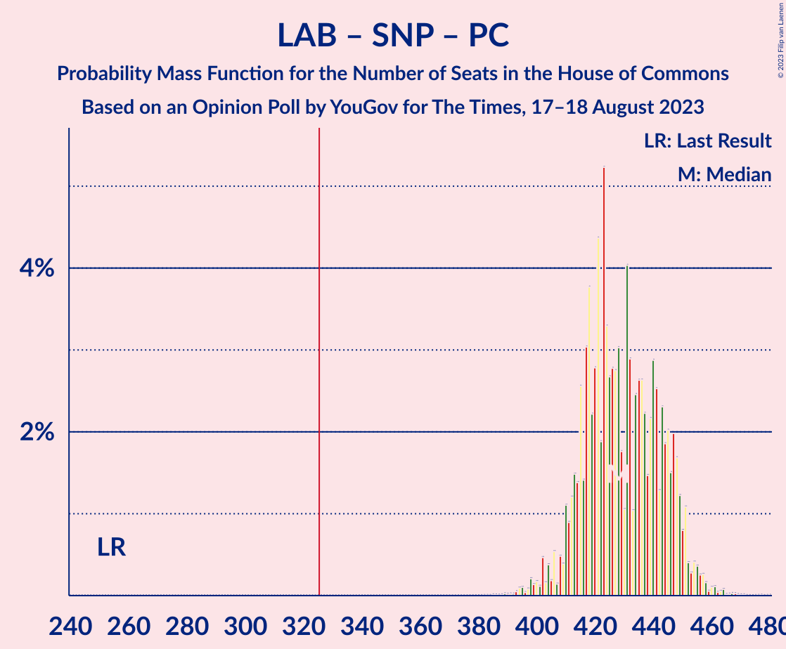 Graph with seats probability mass function not yet produced