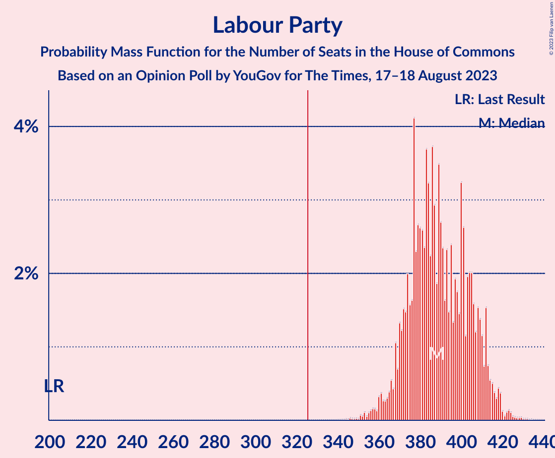 Graph with seats probability mass function not yet produced