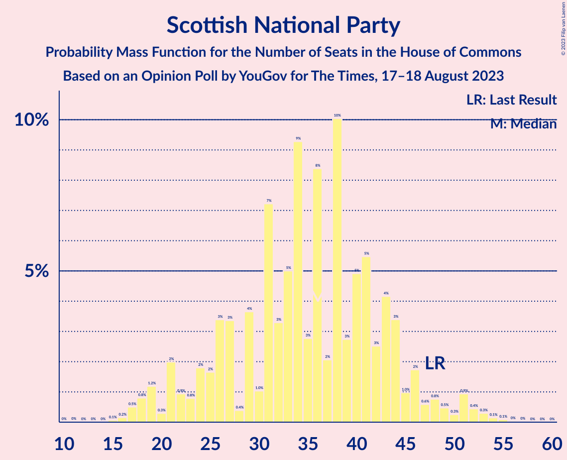 Graph with seats probability mass function not yet produced