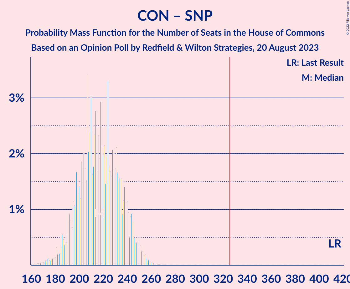 Graph with seats probability mass function not yet produced