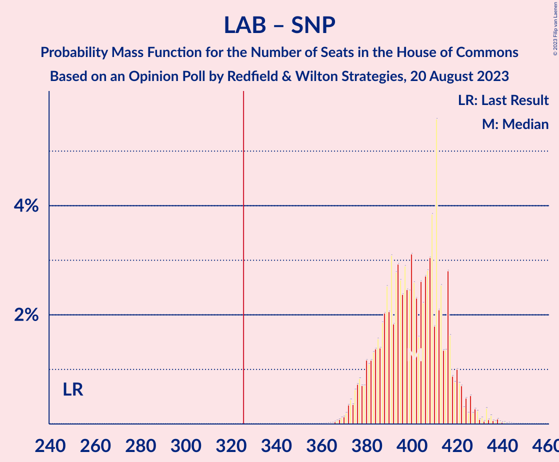 Graph with seats probability mass function not yet produced