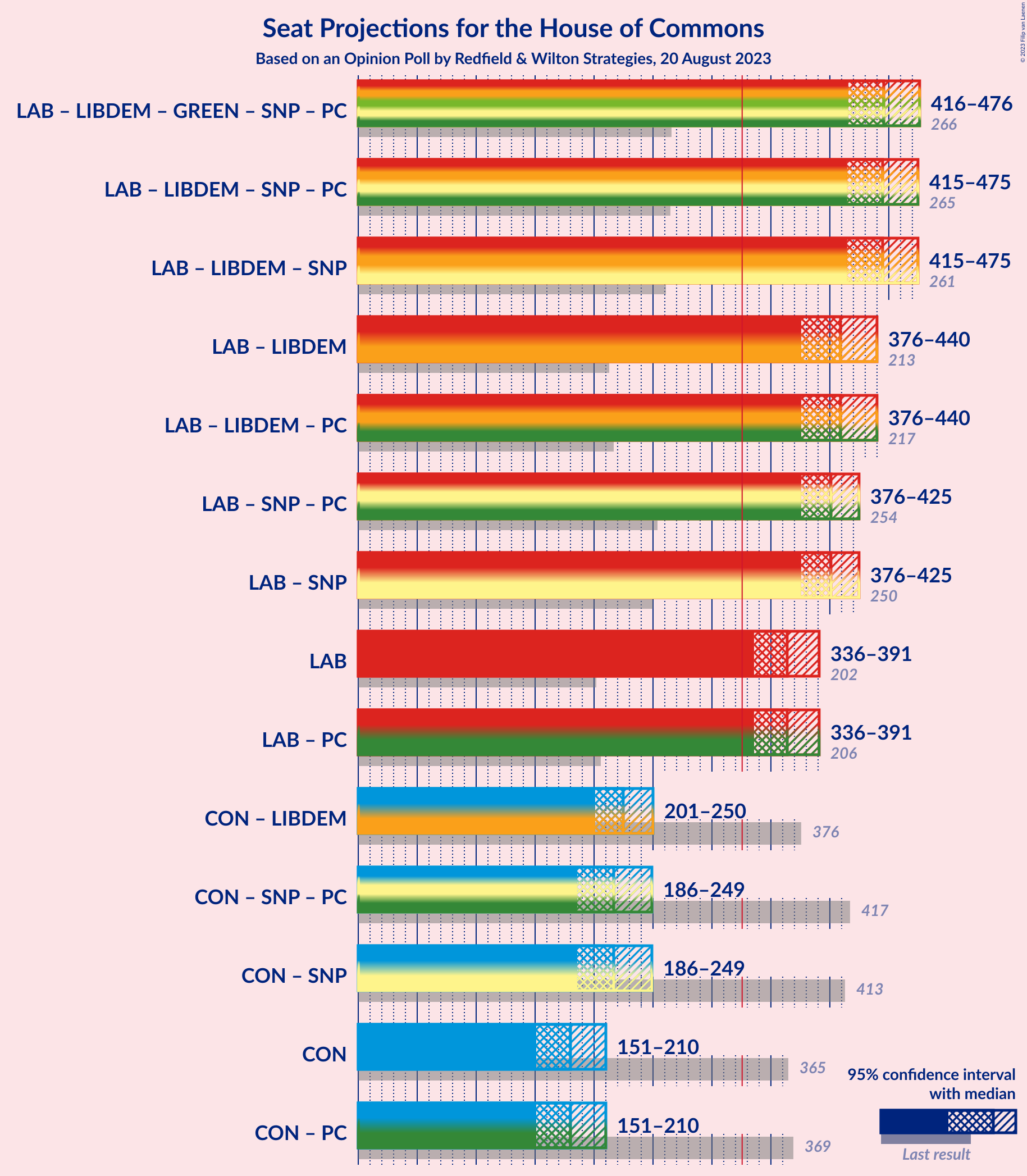 Graph with coalitions seats not yet produced