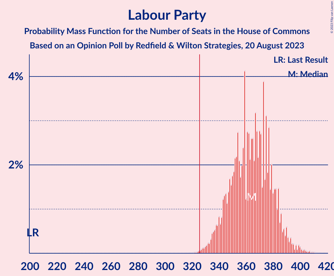 Graph with seats probability mass function not yet produced