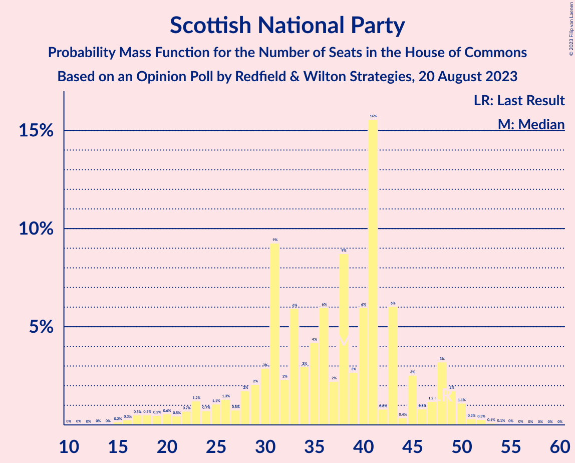 Graph with seats probability mass function not yet produced