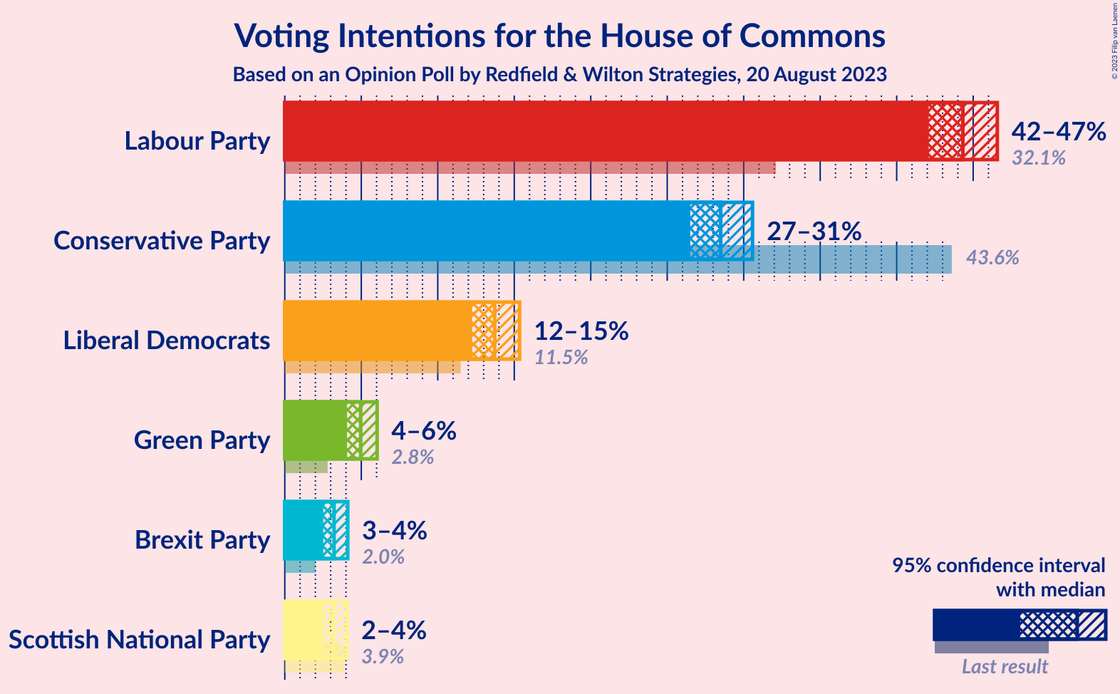 Graph with voting intentions not yet produced