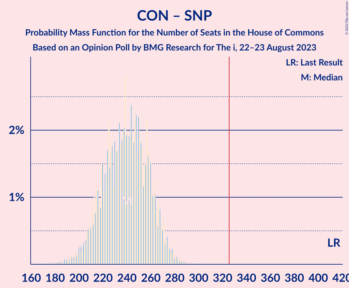 Graph with seats probability mass function not yet produced