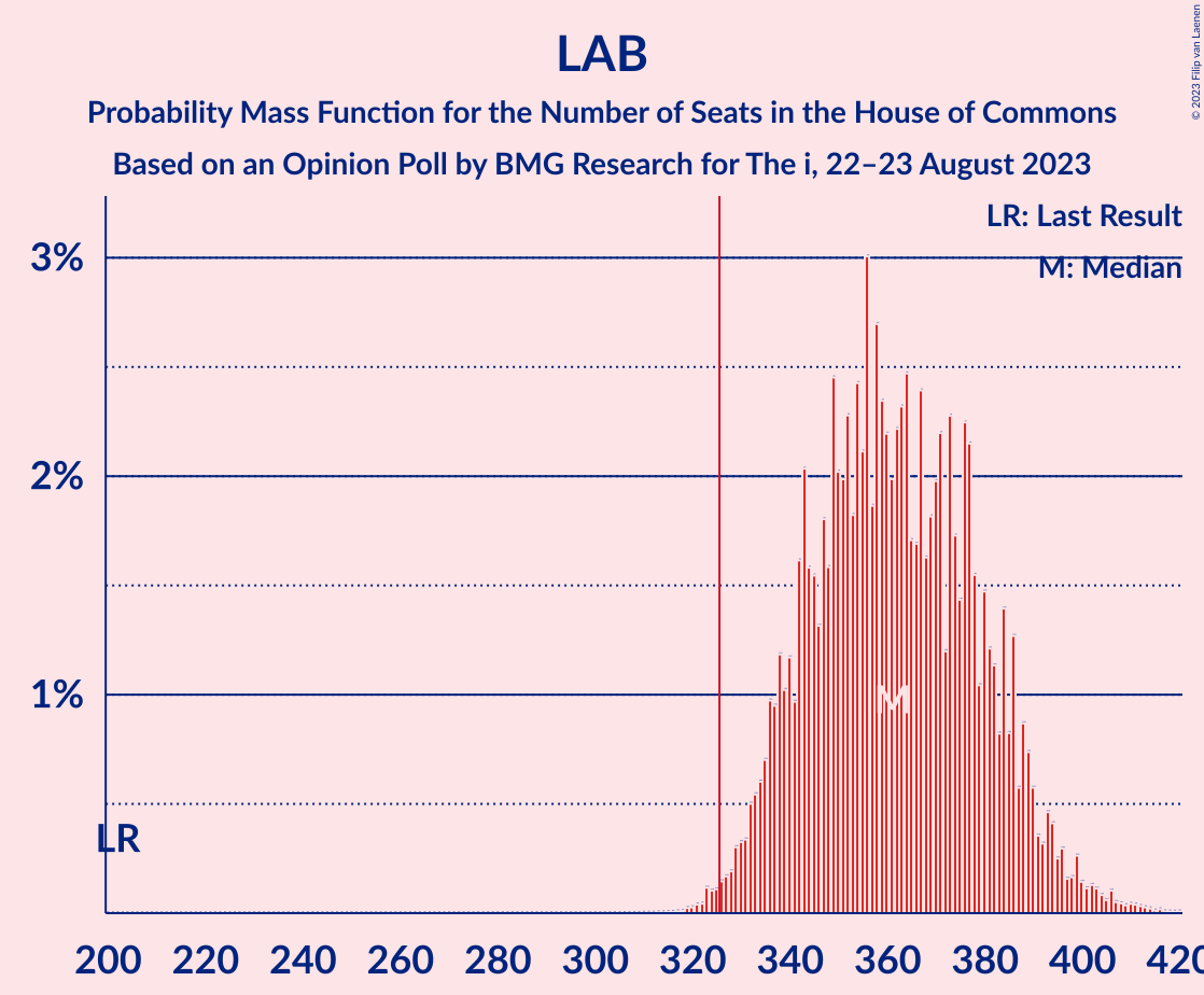 Graph with seats probability mass function not yet produced