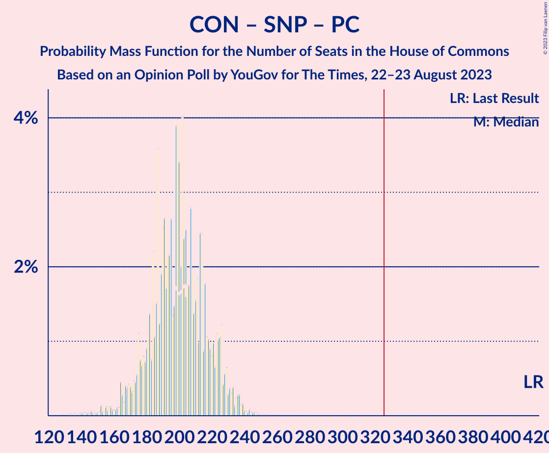 Graph with seats probability mass function not yet produced