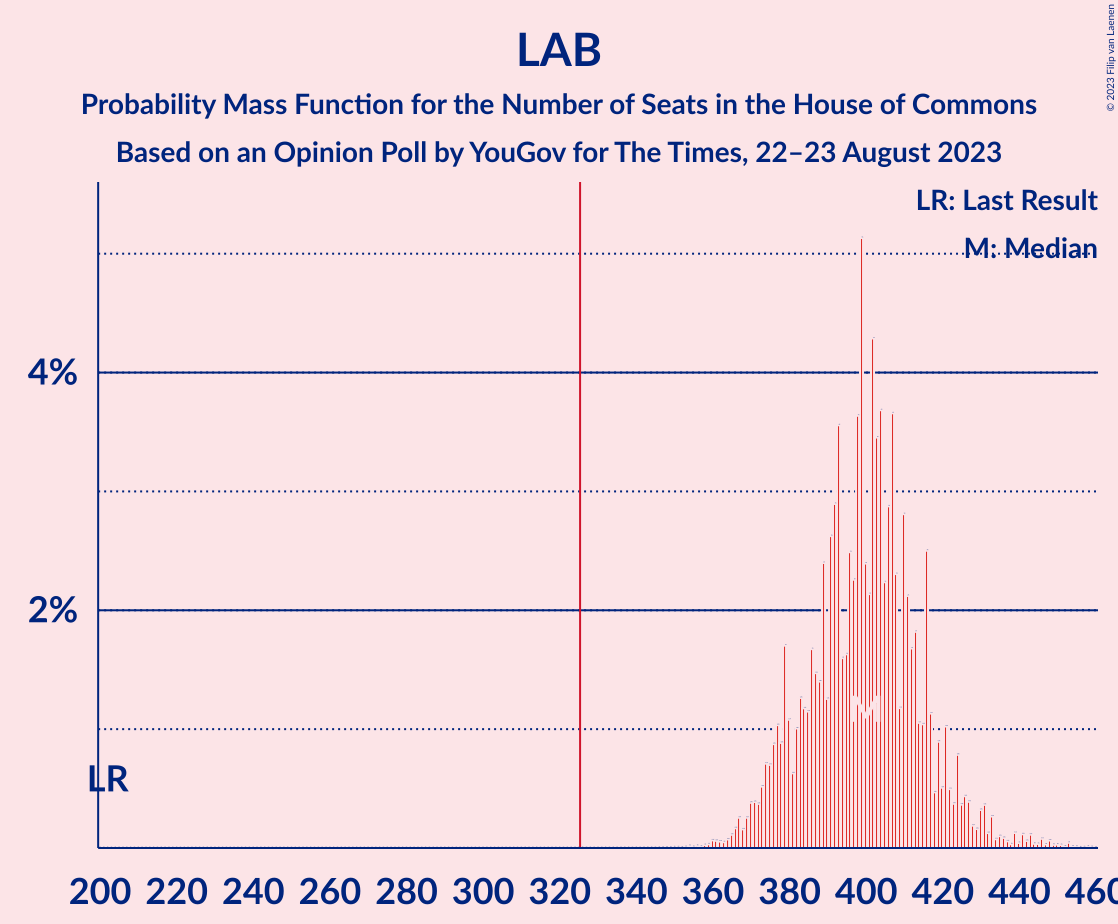 Graph with seats probability mass function not yet produced