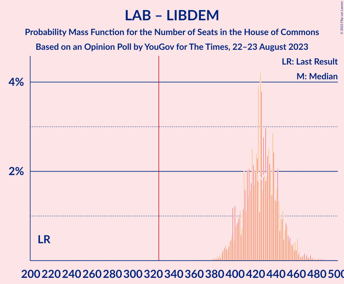 Graph with seats probability mass function not yet produced