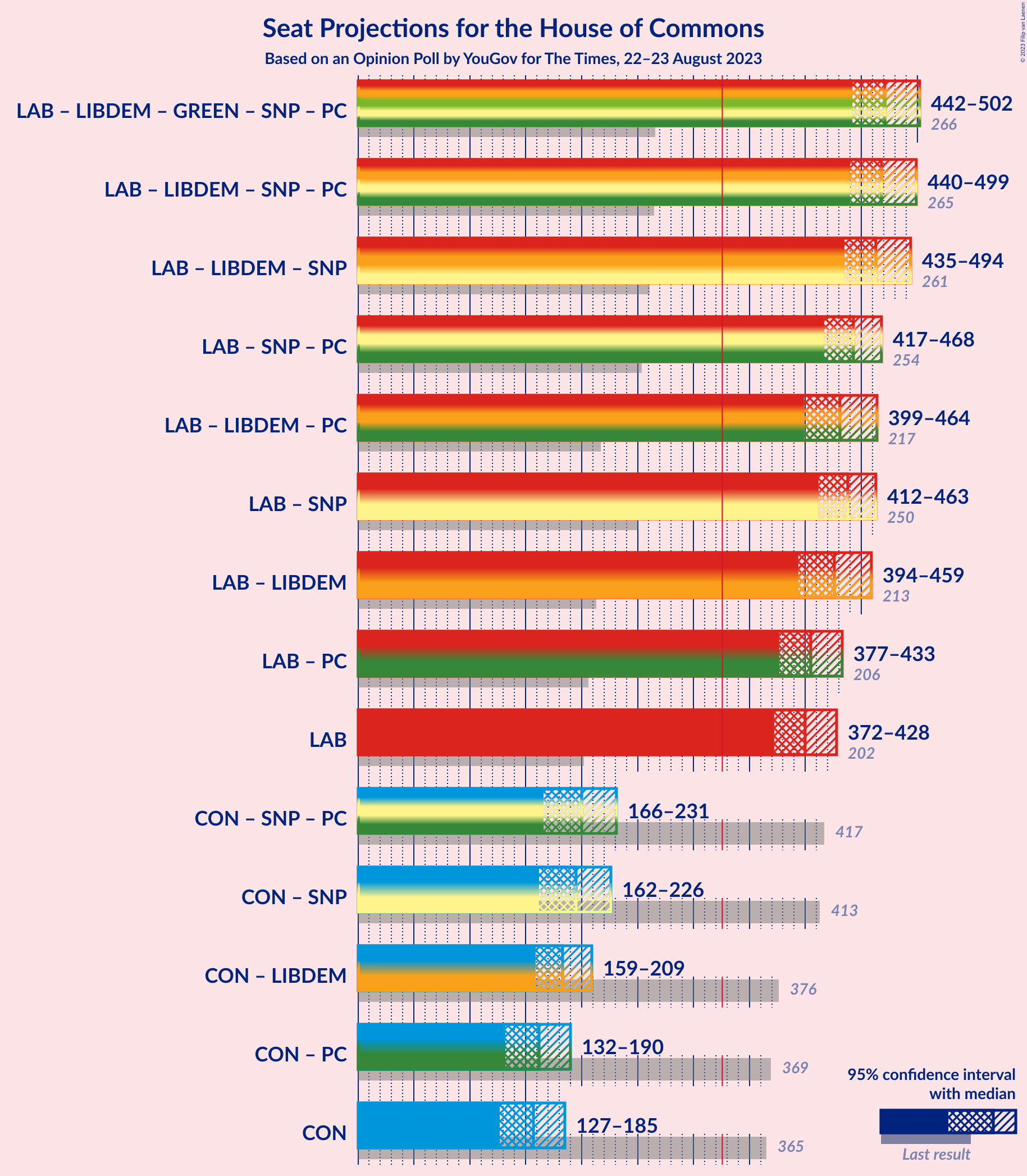 Graph with coalitions seats not yet produced