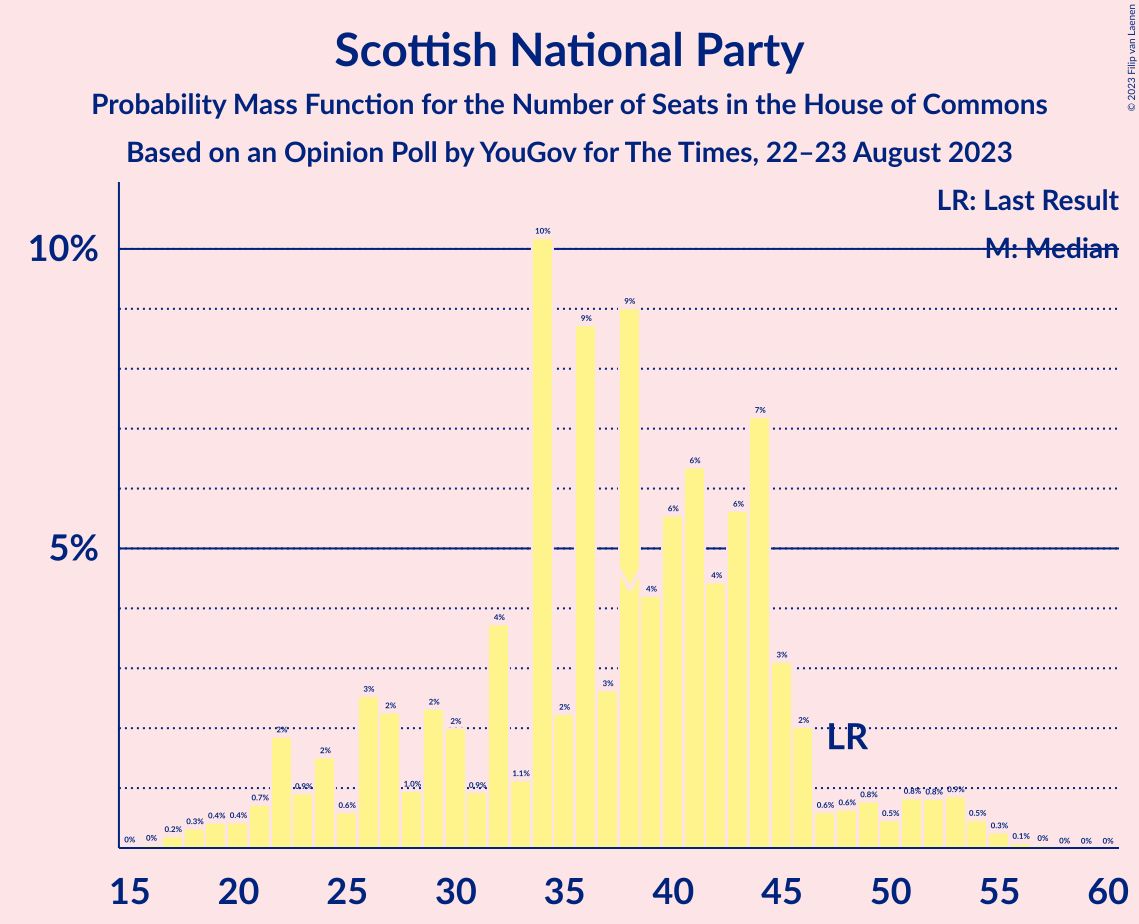 Graph with seats probability mass function not yet produced