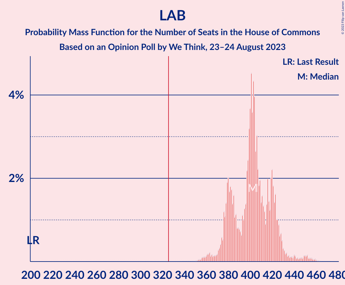 Graph with seats probability mass function not yet produced