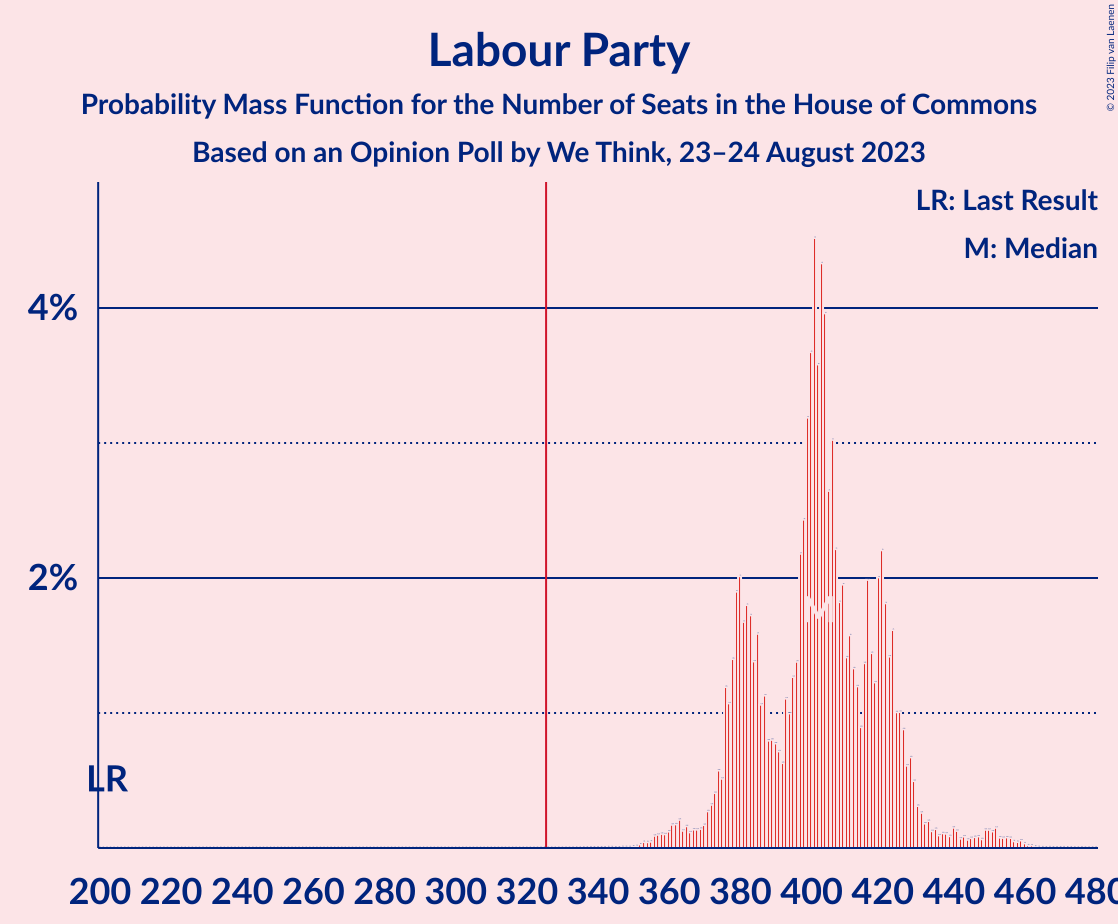 Graph with seats probability mass function not yet produced