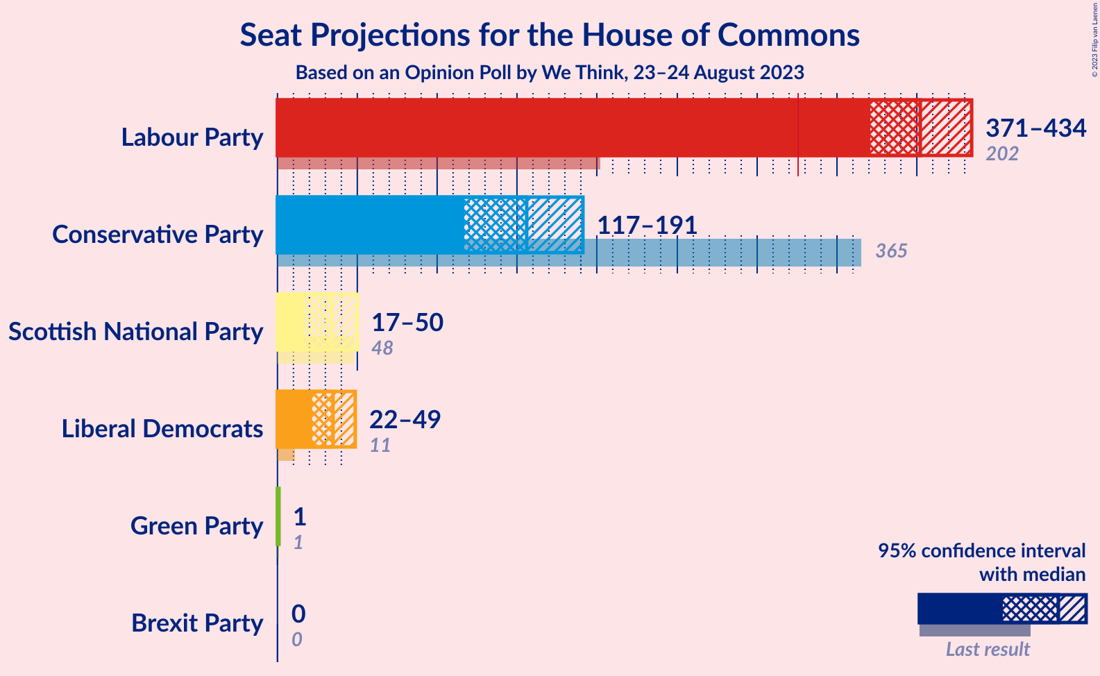 Graph with seats not yet produced