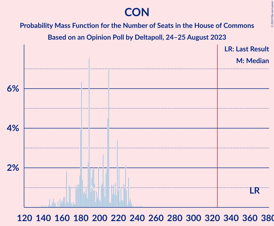 Graph with seats probability mass function not yet produced