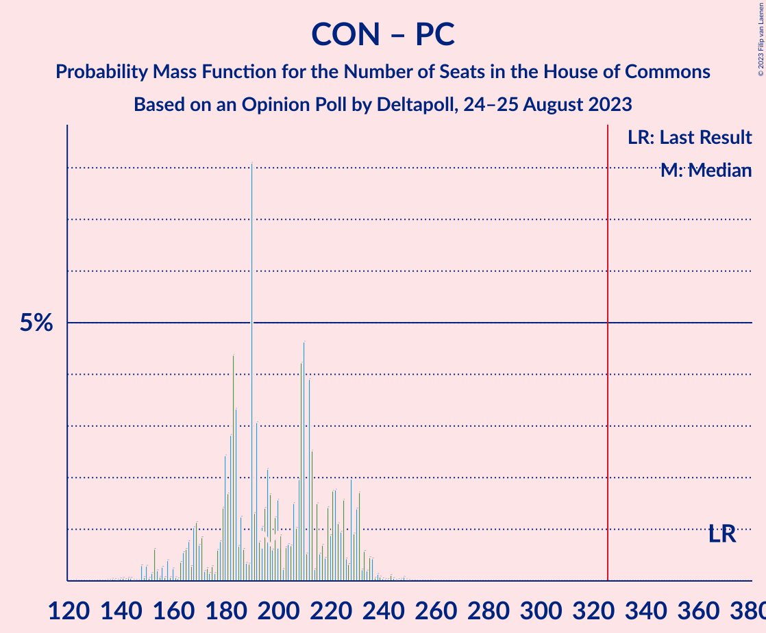 Graph with seats probability mass function not yet produced