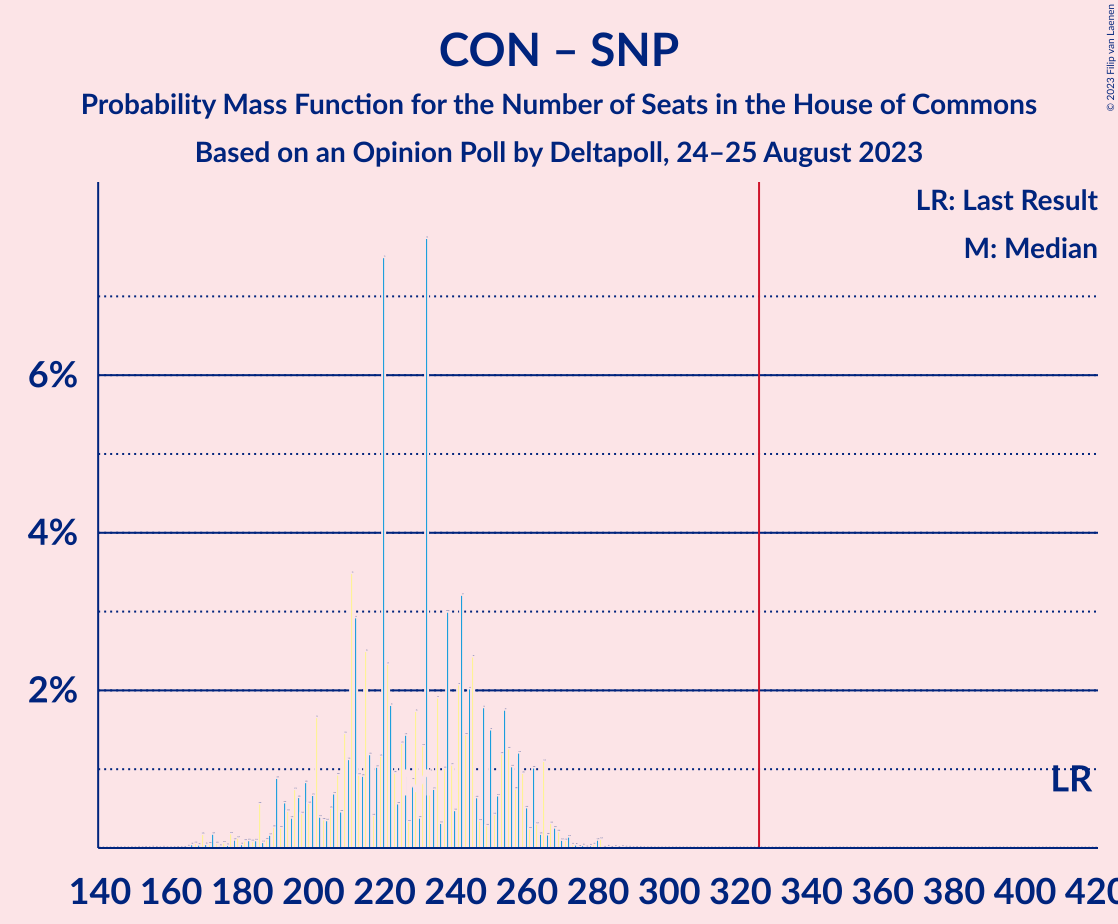 Graph with seats probability mass function not yet produced