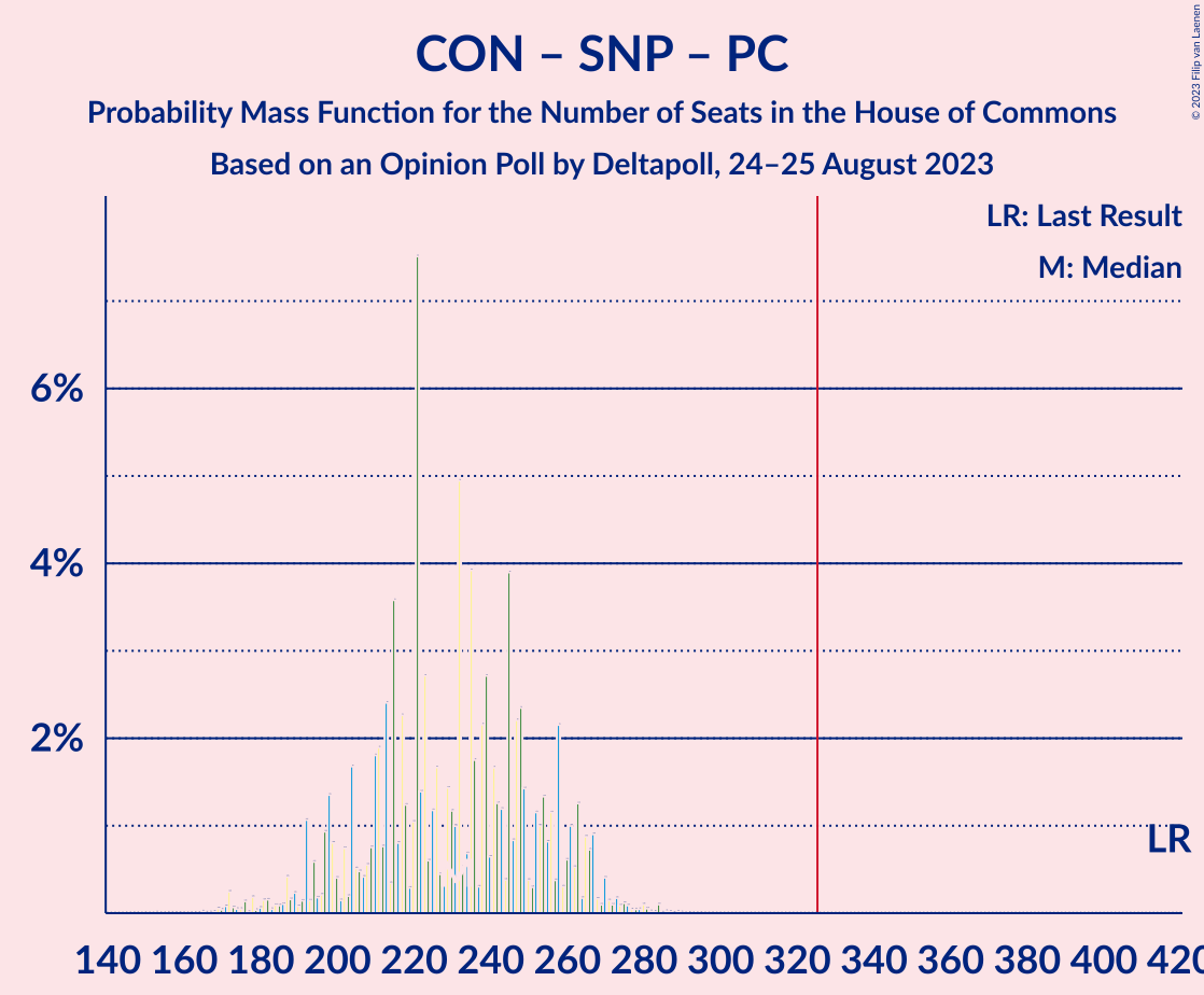 Graph with seats probability mass function not yet produced