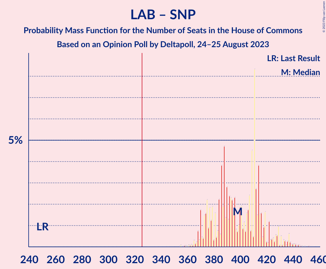 Graph with seats probability mass function not yet produced