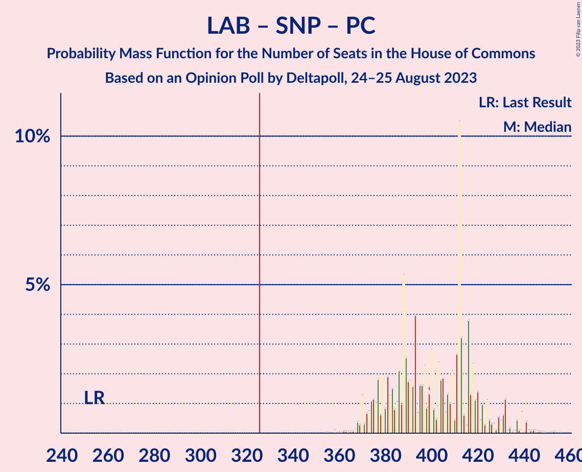 Graph with seats probability mass function not yet produced