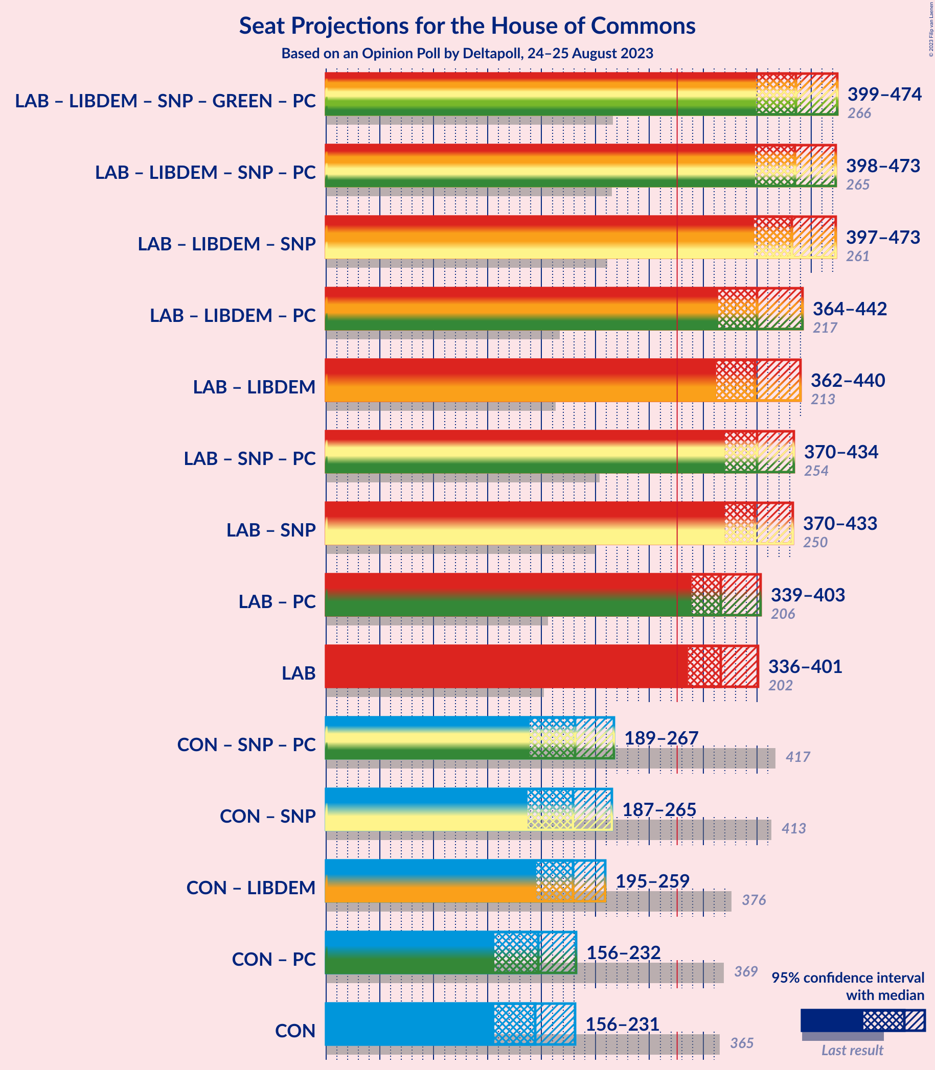 Graph with coalitions seats not yet produced