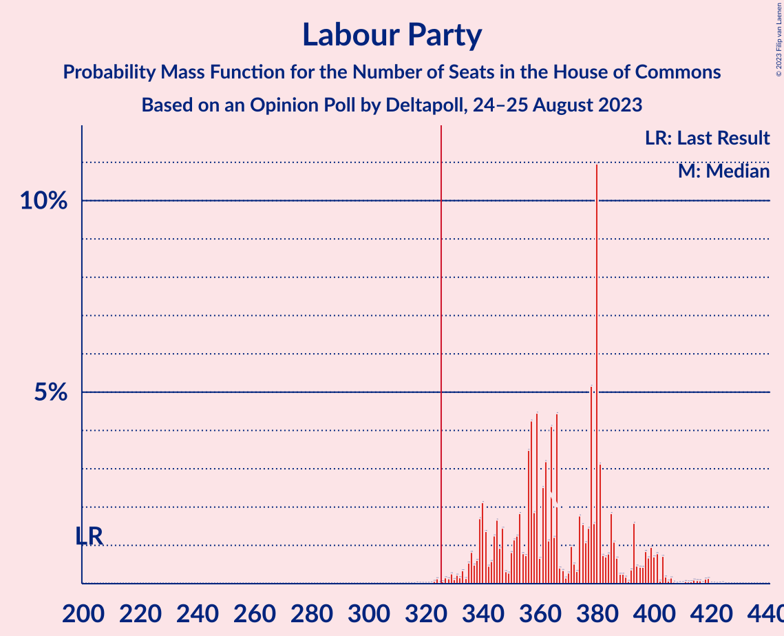 Graph with seats probability mass function not yet produced