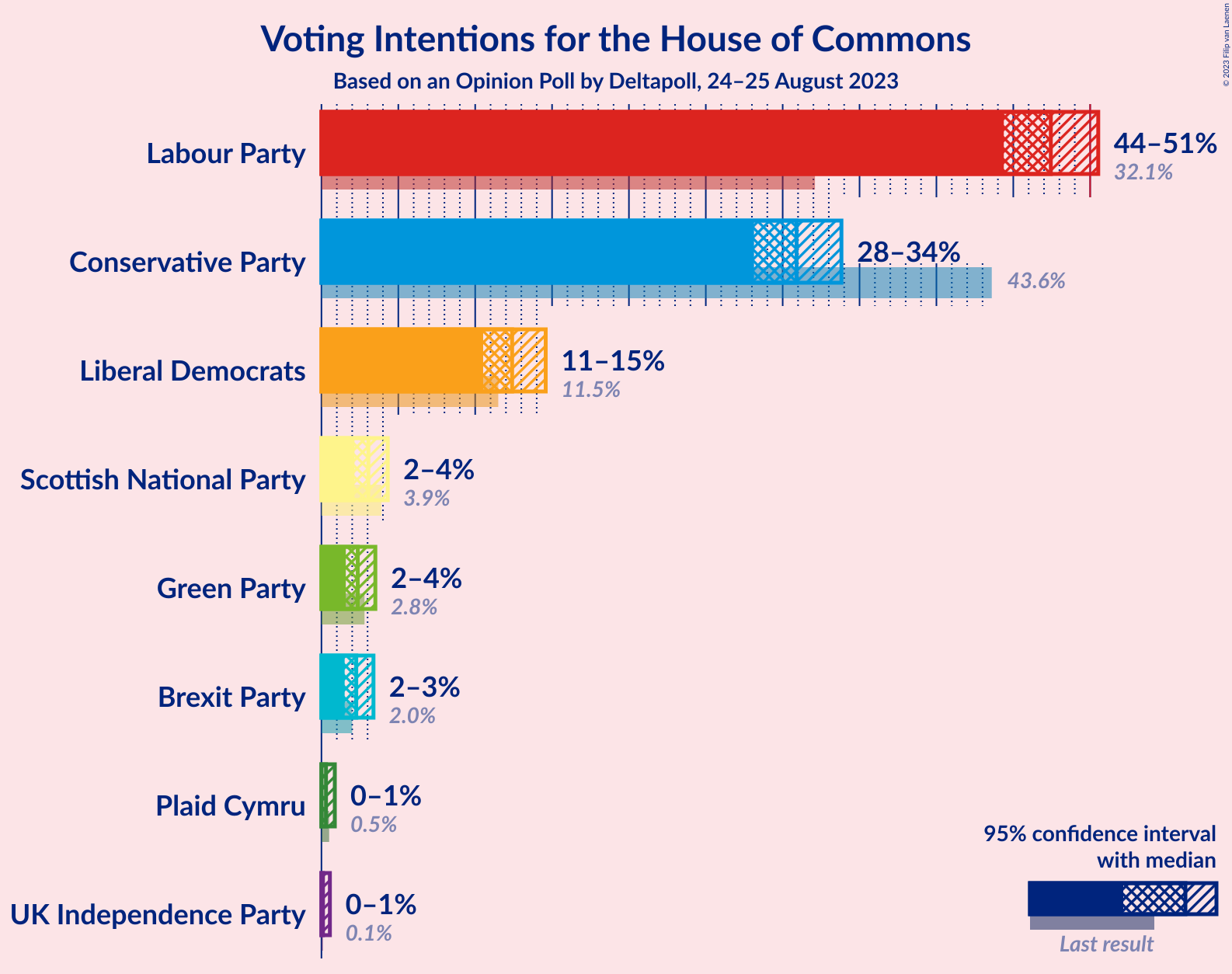 Graph with voting intentions not yet produced