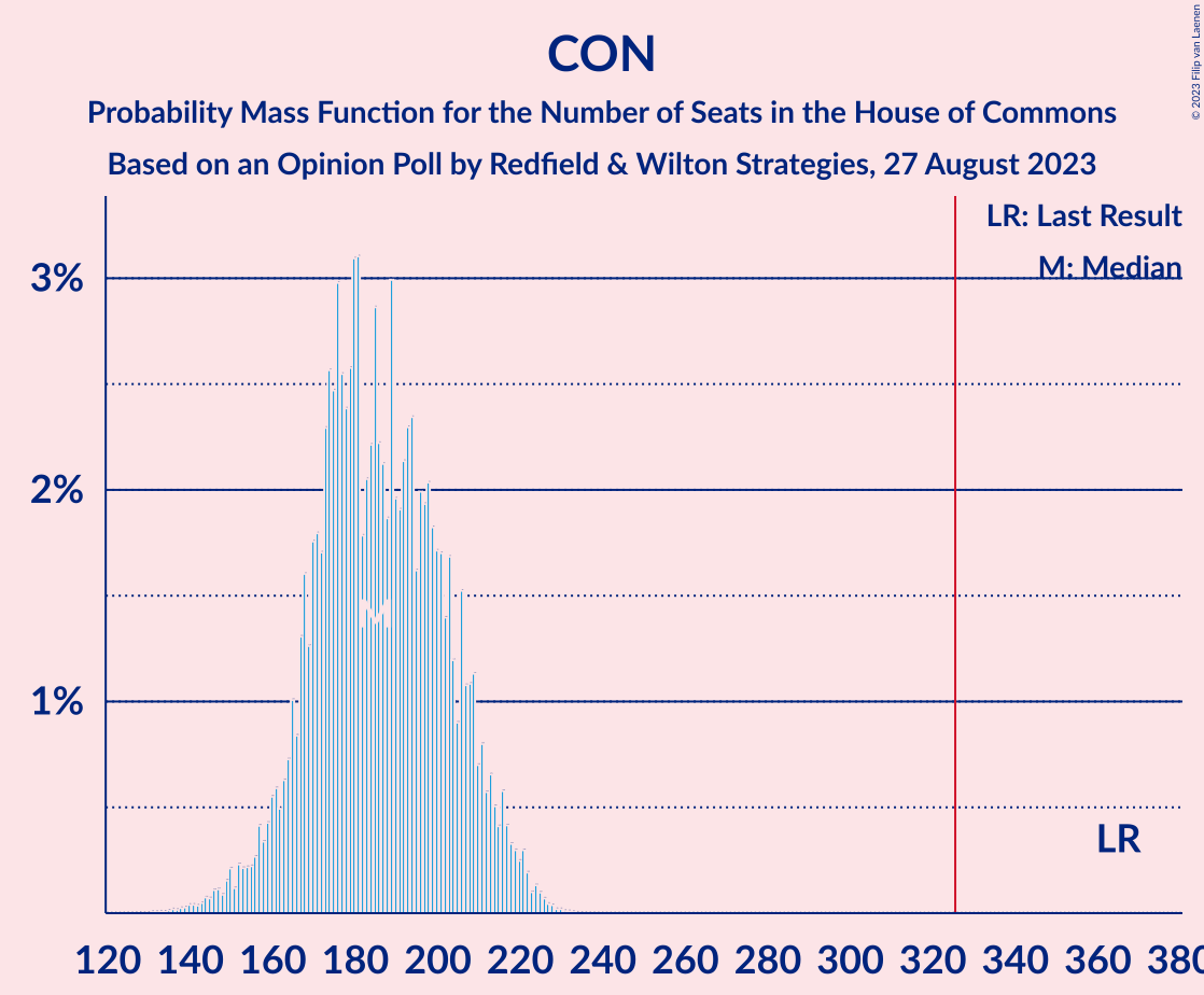 Graph with seats probability mass function not yet produced