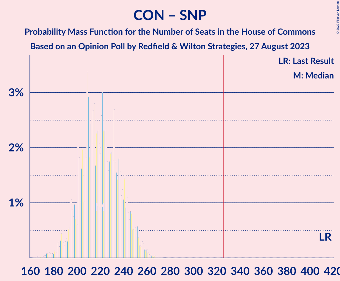 Graph with seats probability mass function not yet produced