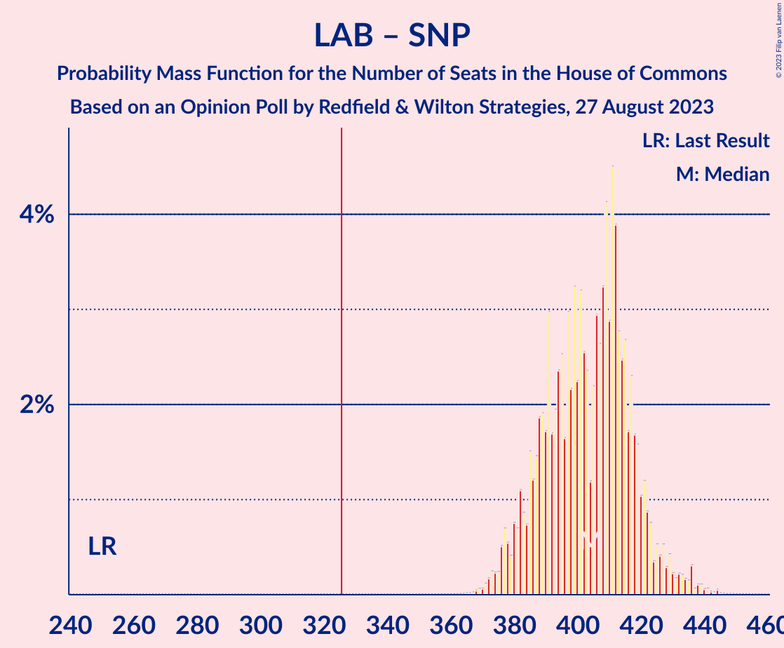 Graph with seats probability mass function not yet produced