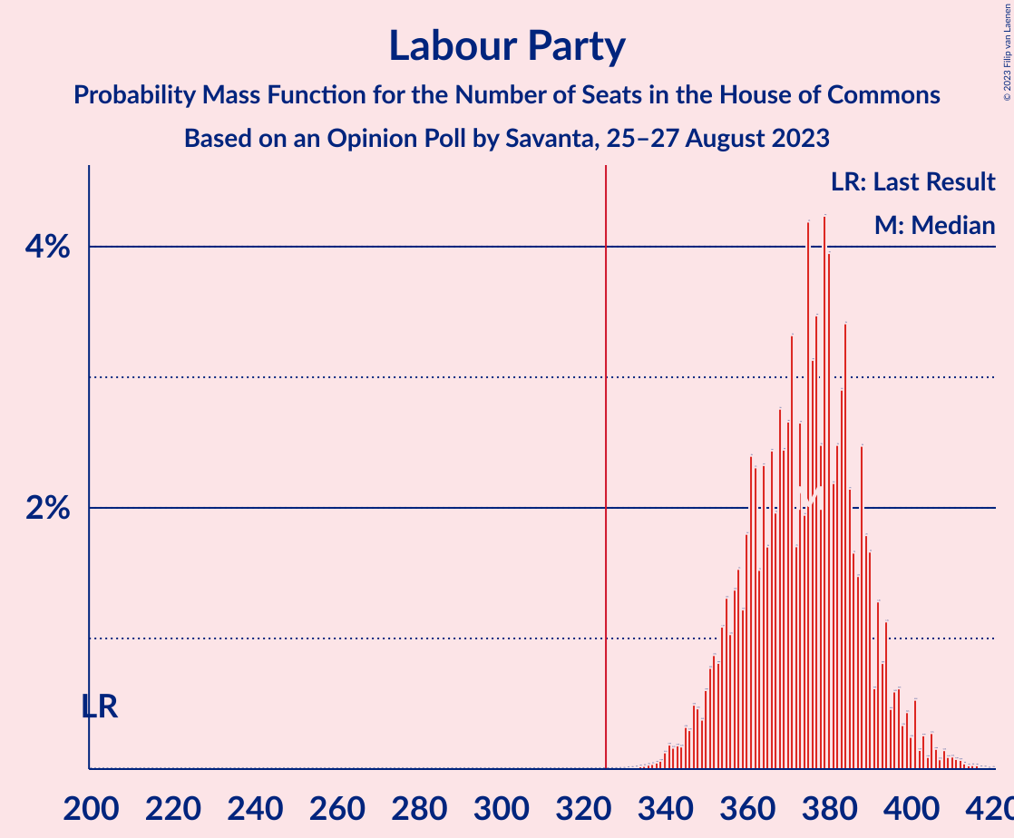 Graph with seats probability mass function not yet produced