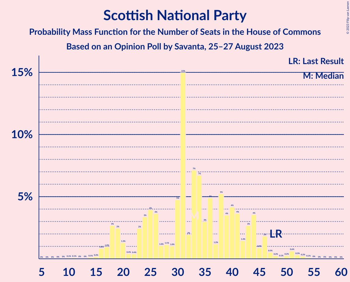 Graph with seats probability mass function not yet produced