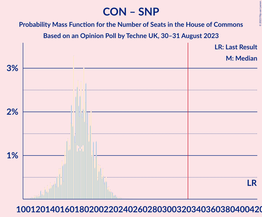 Graph with seats probability mass function not yet produced