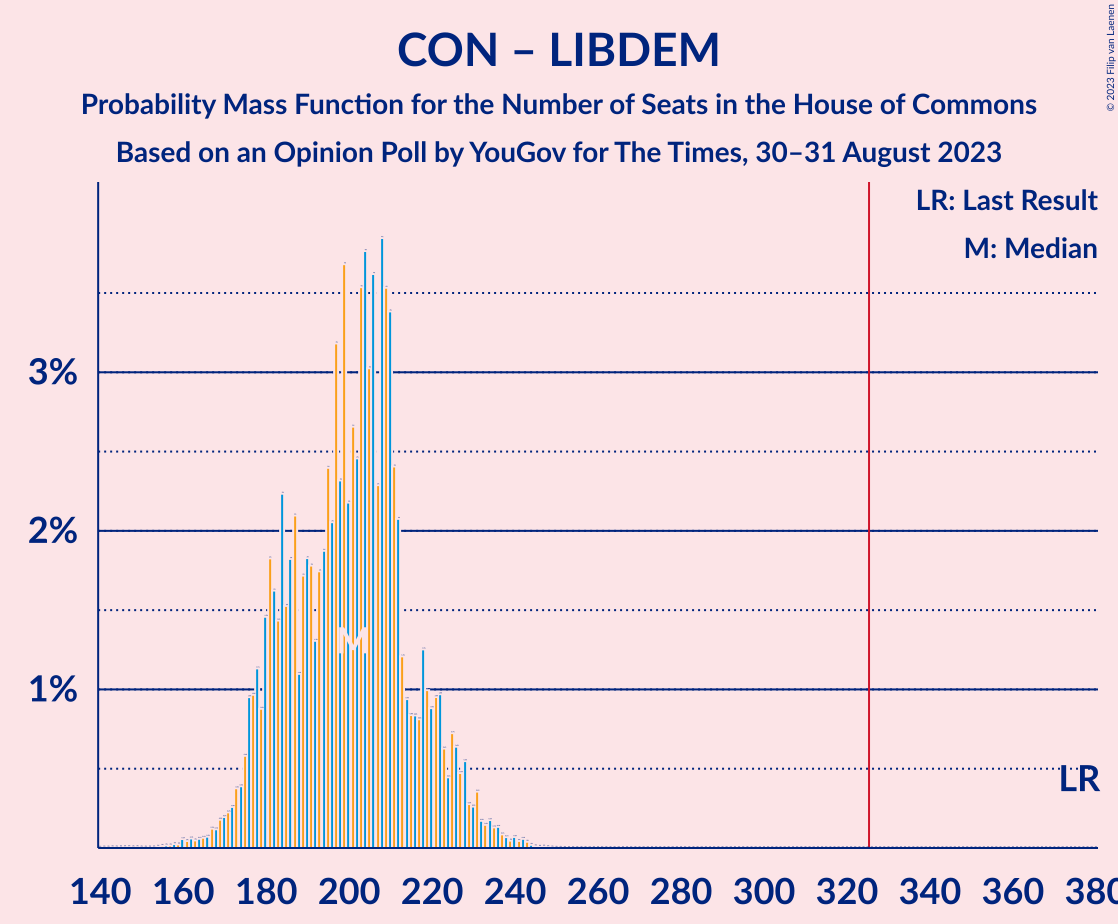 Graph with seats probability mass function not yet produced